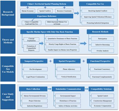 The practice and innovation of compatible marine utilization models in China